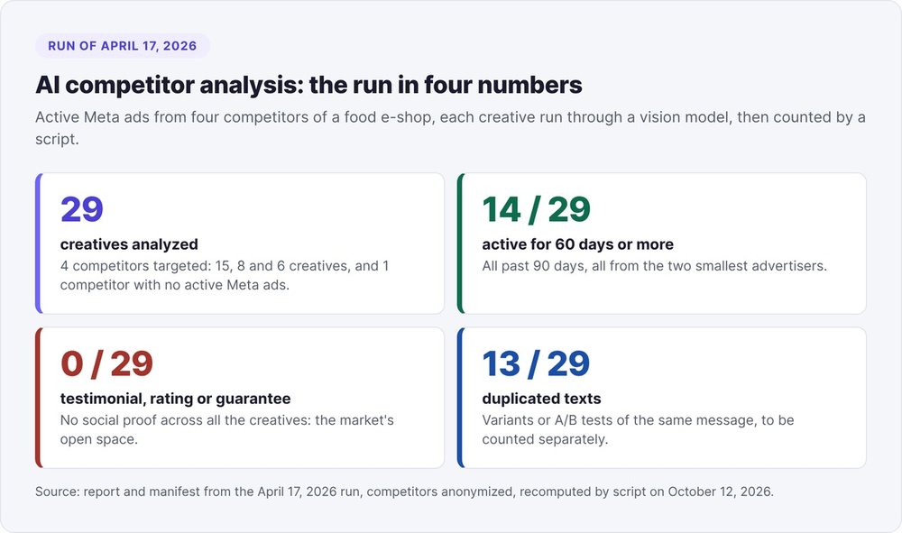 The April 17, 2026 run in four numbers: 29 creatives analyzed, 14 active for 60 days or more, 0 testimonials or ratings, 13 duplicated texts