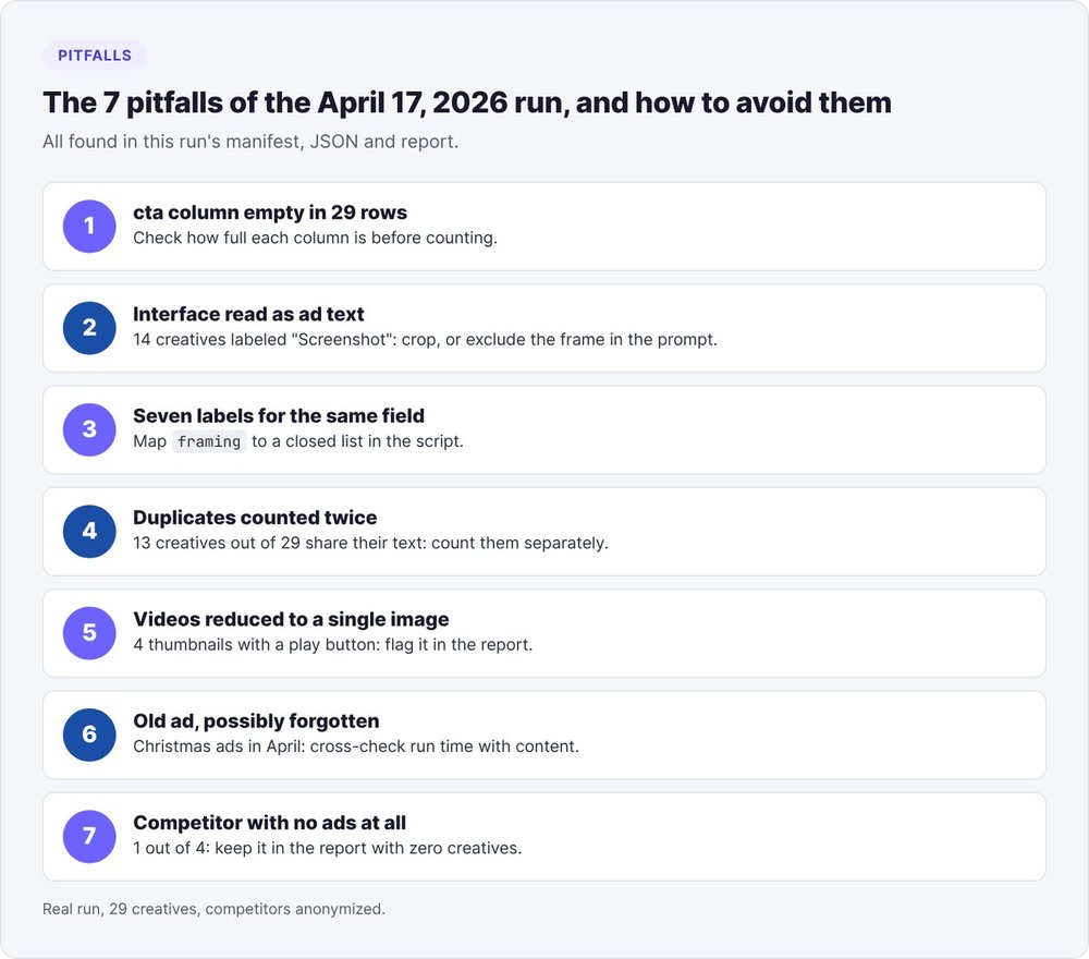The seven pitfalls from the April 17, 2026 run and how to avoid them: empty cta column, interface read as text, multiple labels, duplicates, videos, forgotten ads, competitor with no ads