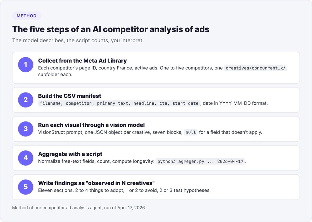 The five steps of an AI competitive analysis of ads: Meta Ad Library, CSV manifest, vision model to JSON, aggregation script, findings observed in N creatives