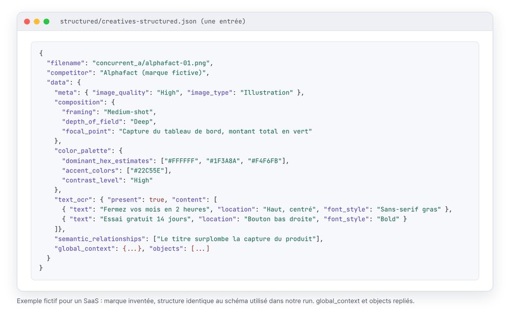 Exemple fictif du JSON produit par le modèle vision pour une pub SaaS : composition, couleurs hexadécimales, texte du titre et du bouton d'action