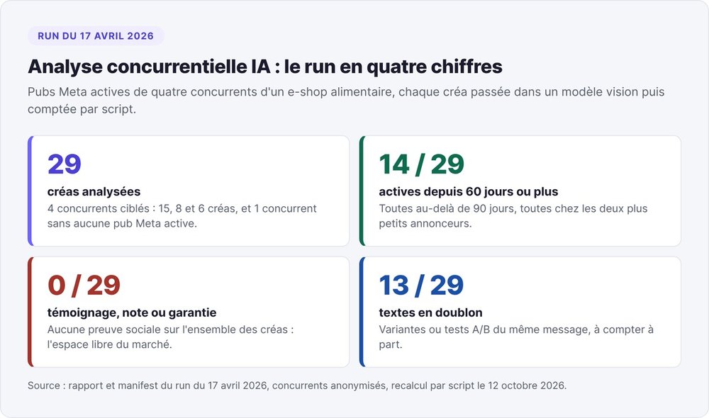 Le run du 17 avril 2026 en quatre chiffres : 29 créas analysées, 14 actives depuis 60 jours ou plus, 0 témoignage ni note, 13 textes en doublon