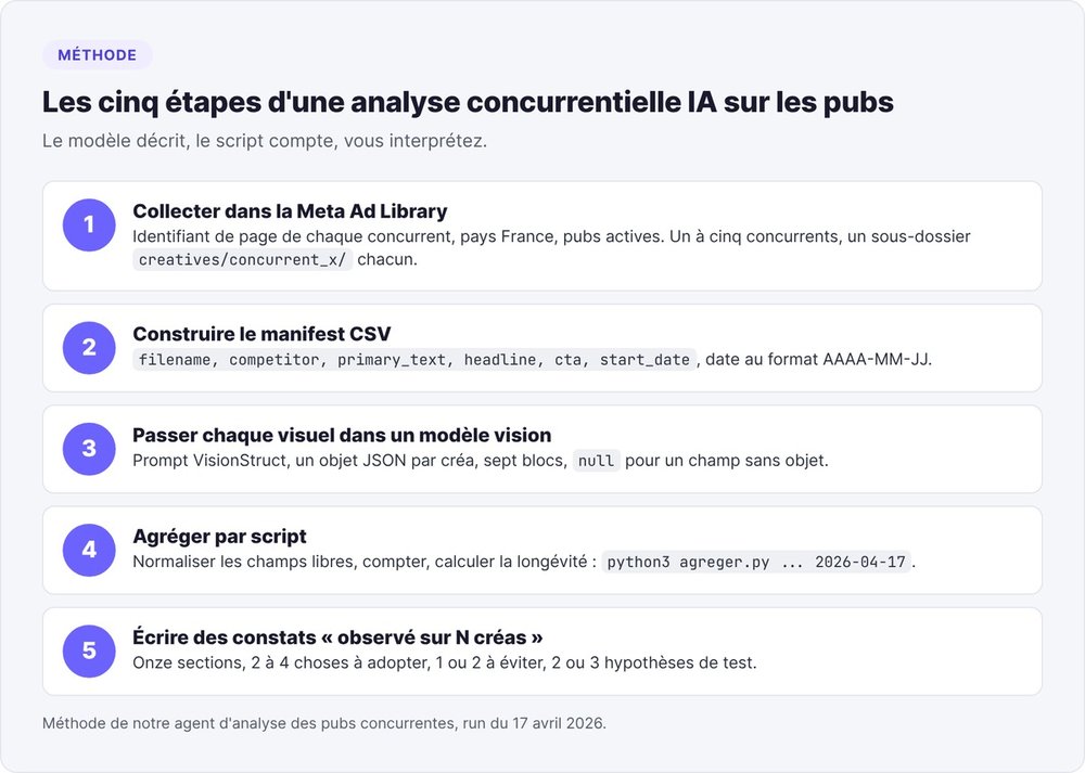 Les cinq étapes d'une analyse concurrentielle IA sur les pubs : Meta Ad Library, manifest CSV, modèle vision vers JSON, script d'agrégation, constats observé sur N créas