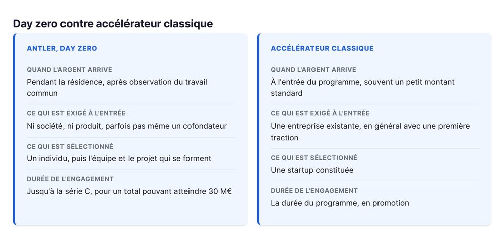 Day zero contre accélérateur classique