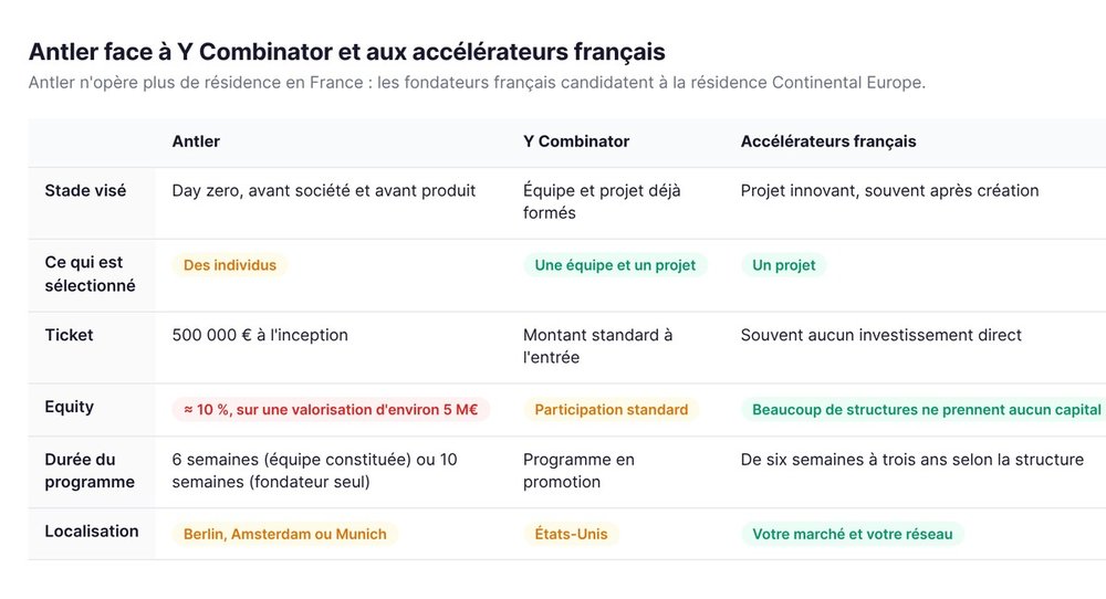 Antler face à Y Combinator et aux accélérateurs français