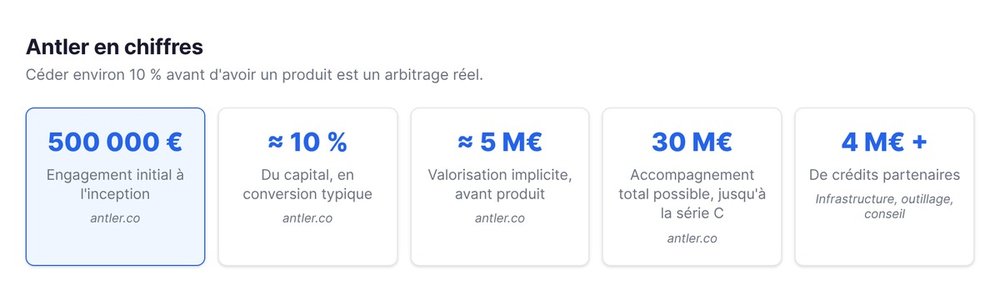 Antler en chiffres