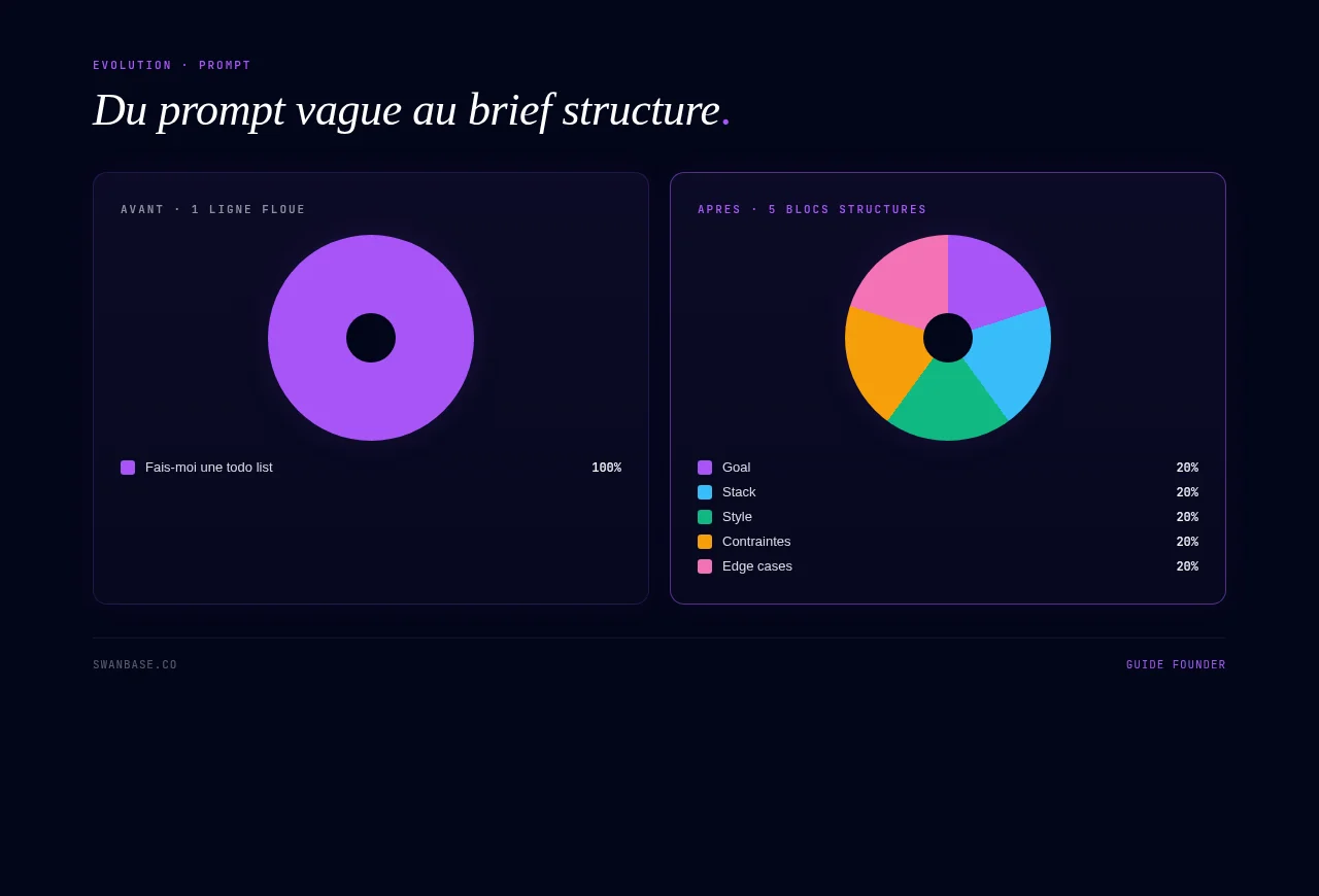 Du prompt vague au brief structure