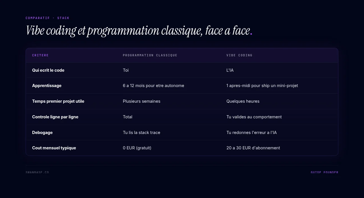 Vibe coding et programmation classique, face a face
