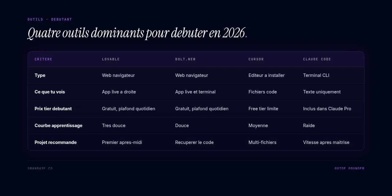 Quatre outils dominants pour debuter en 2026