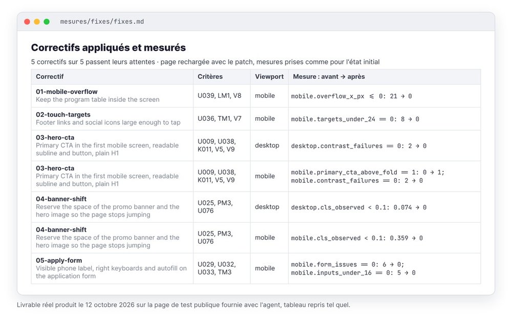 Capture du tableau fixes.md du 12 octobre 2026 : cinq correctifs mesurés avant et après, débordement de 21 à 0 pixel, cibles de 8 à 0, CLS mobile de 0,359 à 0, formulaire de 6 problèmes à 0