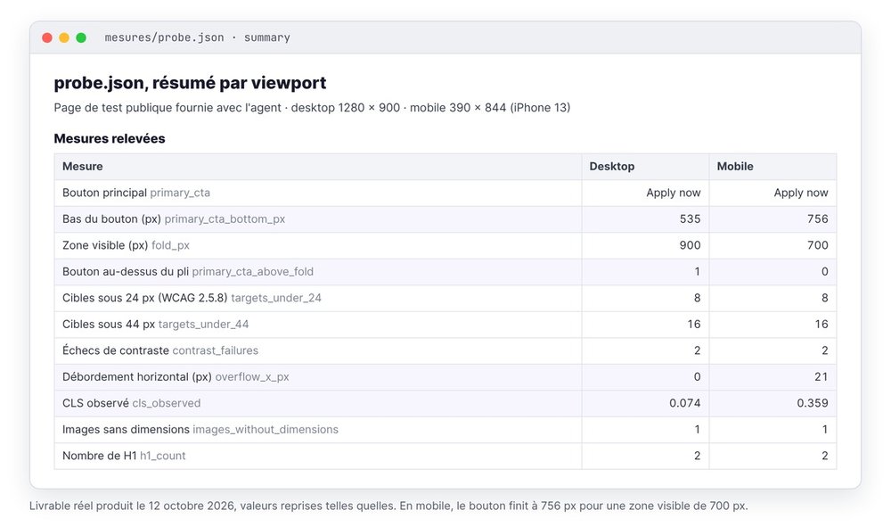 Capture du fichier probe.json produit le 12 octobre 2026 : bouton principal à 535 px sur 900 en desktop et à 756 px pour une zone visible de 700 en mobile, 8 cibles sous 24 px, CLS mobile 0,359