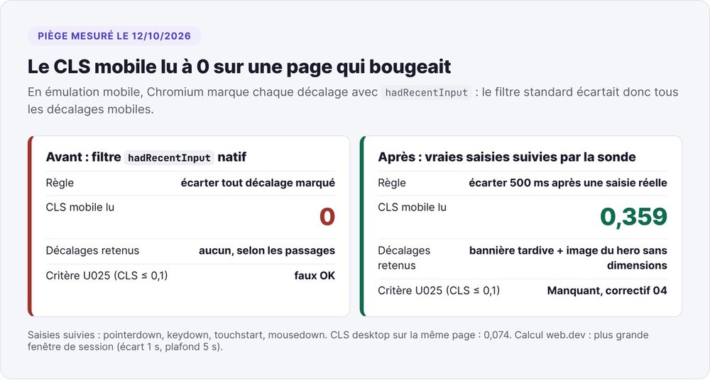Le piège du CLS mobile : avec le filtre hadRecentInput natif, CLS mobile lu à 0 ; en suivant les saisies réelles sur 500 ms, CLS mobile de 0,359 dû à une bannière tardive et à une image sans dimensions