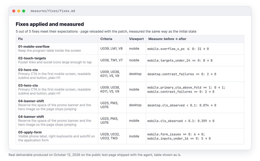 Screenshot of the fixes.md table from October 12, 2026: five fixes measured before and after, overflow from 21 to 0 pixels, targets from 8 to 0, mobile CLS from 0.359 to 0, form from 6 issues to 0