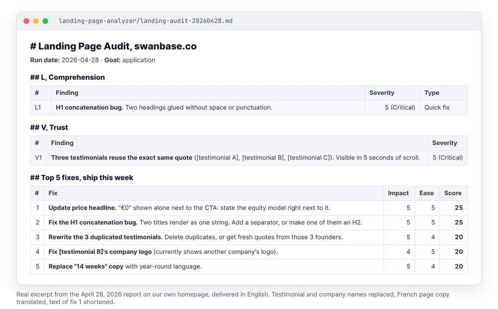 Excerpt from the swanbase.co landing page audit report of April 28, 2026: concatenated H1, duplicate testimonials, top 5 fixes scored 25 and 20, names removed