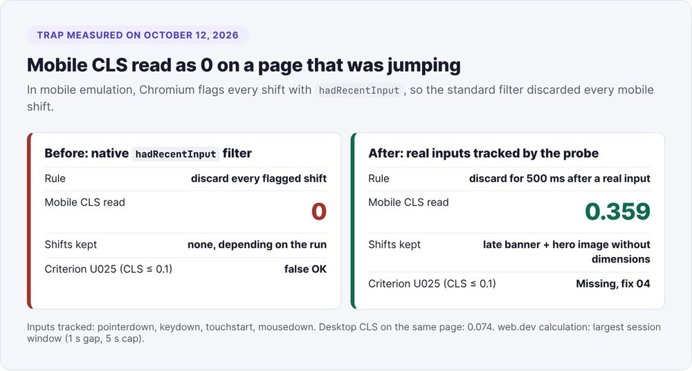 The mobile CLS trap: with the native hadRecentInput filter, mobile CLS reads 0; tracking real inputs over 500 ms, mobile CLS is 0.359, caused by a late banner and an image without dimensions