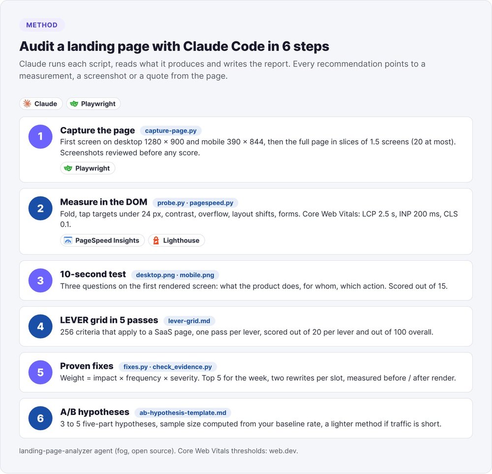 The six steps to audit a landing page with Claude Code: capture the page with Playwright, measure in the DOM and Core Web Vitals, 10-second test, LEVER grid in five passes, proven fixes, A/B hypotheses