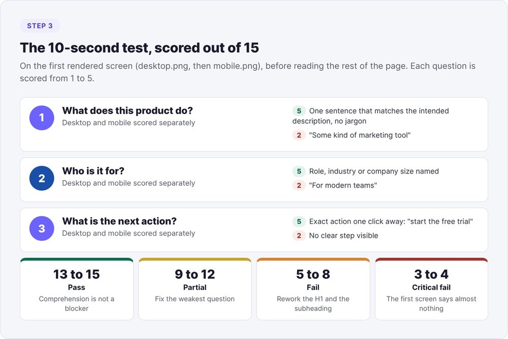 10-second test scorecard: three questions scored 1 to 5 on the first screen, pass from 13 to 15, partial from 9 to 12, fail from 5 to 8, critical fail from 3 to 4