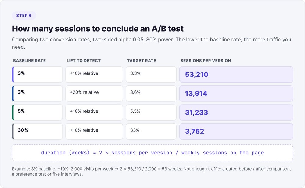 A/B test sample size per version: 53,210 sessions at 3% and +10%, 13,914 at 3% and +20%, 31,233 at 5% and +10%, 3,762 at 30% and +10%, and the duration formula