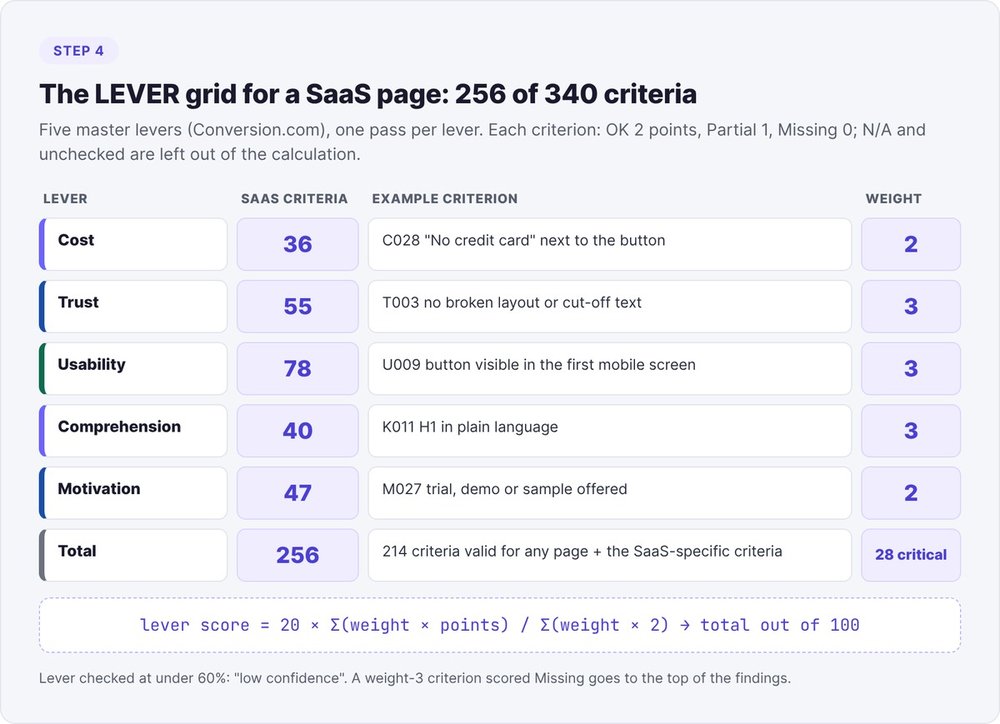 The LEVER grid for a SaaS landing page: 256 of 340 criteria, split into Cost 36, Trust 55, Usability 78, Comprehension 40, Motivation 47, with the score formula out of 20