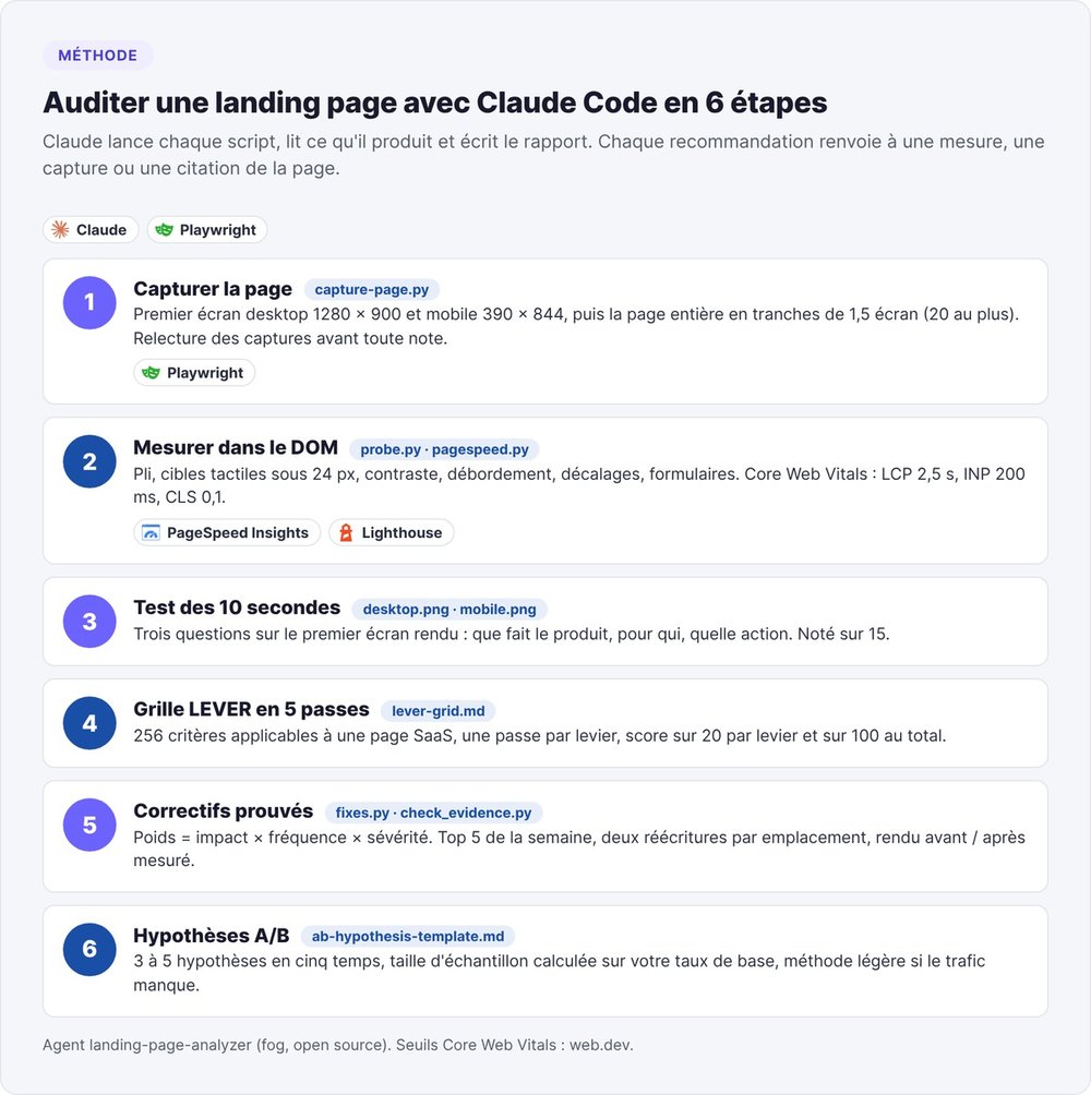 Les six étapes pour auditer une landing page avec Claude Code : capturer la page avec Playwright, mesurer dans le DOM et les Core Web Vitals, test des 10 secondes, grille LEVER en cinq passes, correctifs prouvés, hypothèses A/B