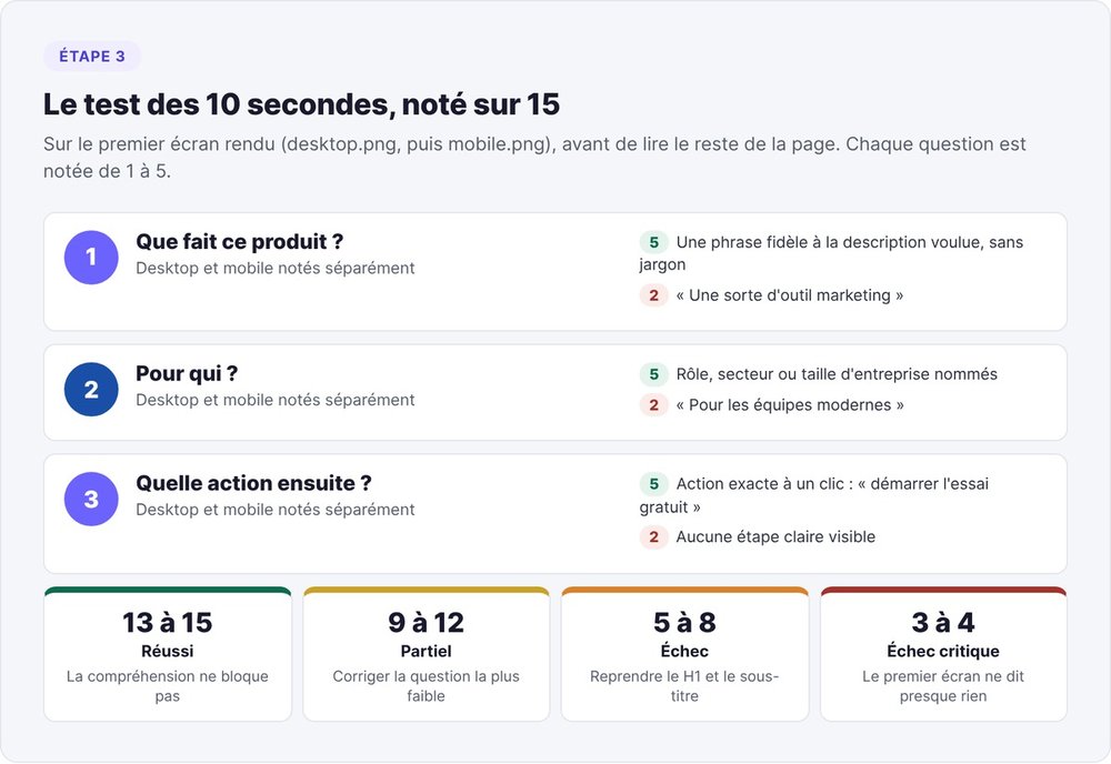 Barème du test des 10 secondes : trois questions notées de 1 à 5 sur le premier écran, verdict réussi de 13 à 15, partiel de 9 à 12, échec de 5 à 8, échec critique de 3 à 4