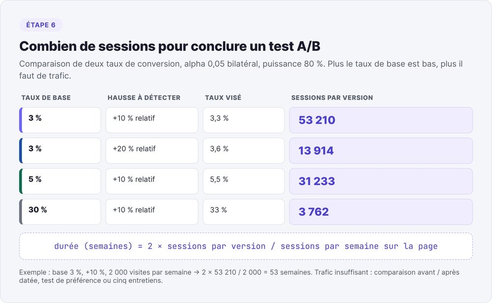 Taille d'échantillon d'un test A/B par version : 53 210 sessions à 3 % et +10 %, 13 914 à 3 % et +20 %, 31 233 à 5 % et +10 %, 3 762 à 30 % et +10 %, et la formule de durée