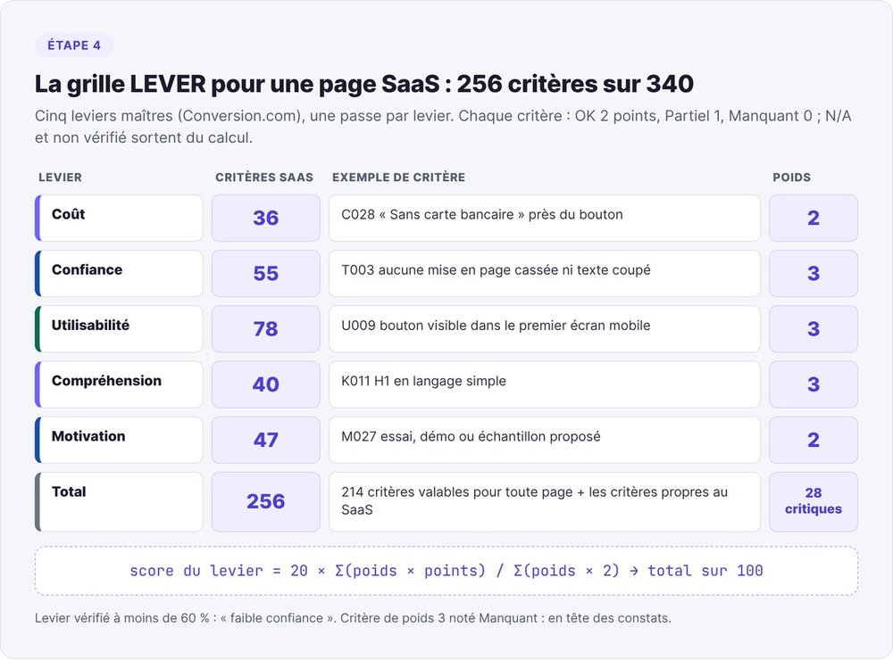 La grille LEVER pour une landing page SaaS : 256 critères sur 340, répartis en Coût 36, Confiance 55, Utilisabilité 78, Compréhension 40, Motivation 47, avec la formule du score sur 20