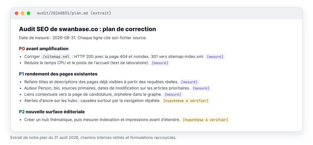 Extrait du plan de correction de l'audit SEO swanbase.co du 31 août 2026 avec niveaux P0, P1, P2 et tags mesuré ou hypothèse à vérifier