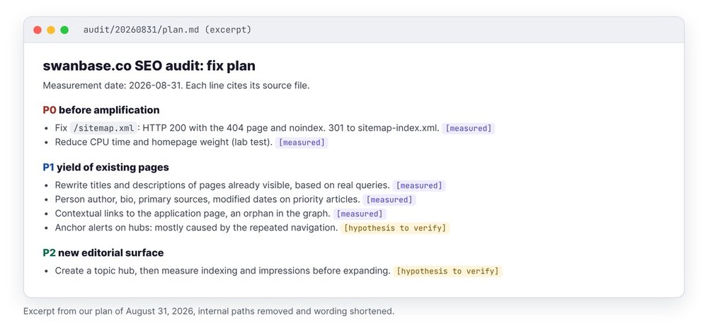 Excerpt from the swanbase.co SEO audit fix plan of August 31, 2026, with P0, P1, P2 levels and measured or hypothesis-to-verify tags