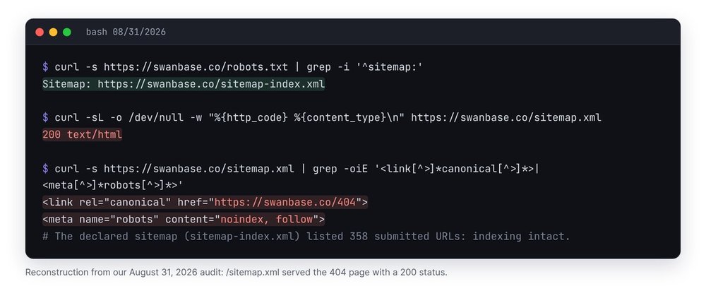 Terminal capture from August 31, 2026: swanbase.co/sitemap.xml returns 200 with the 404 page, a canonical to /404 and noindex