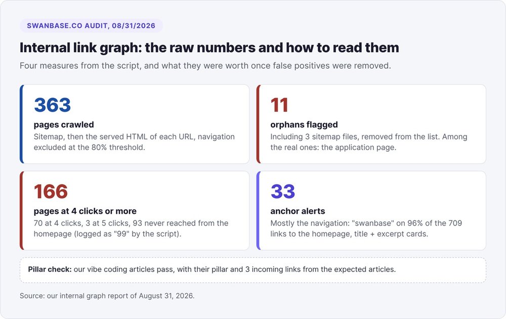 Internal link graph of swanbase.co on August 31, 2026: 363 pages, 11 orphans including 3 sitemaps, 166 deep pages including 93 never reached, 33 anchor alerts