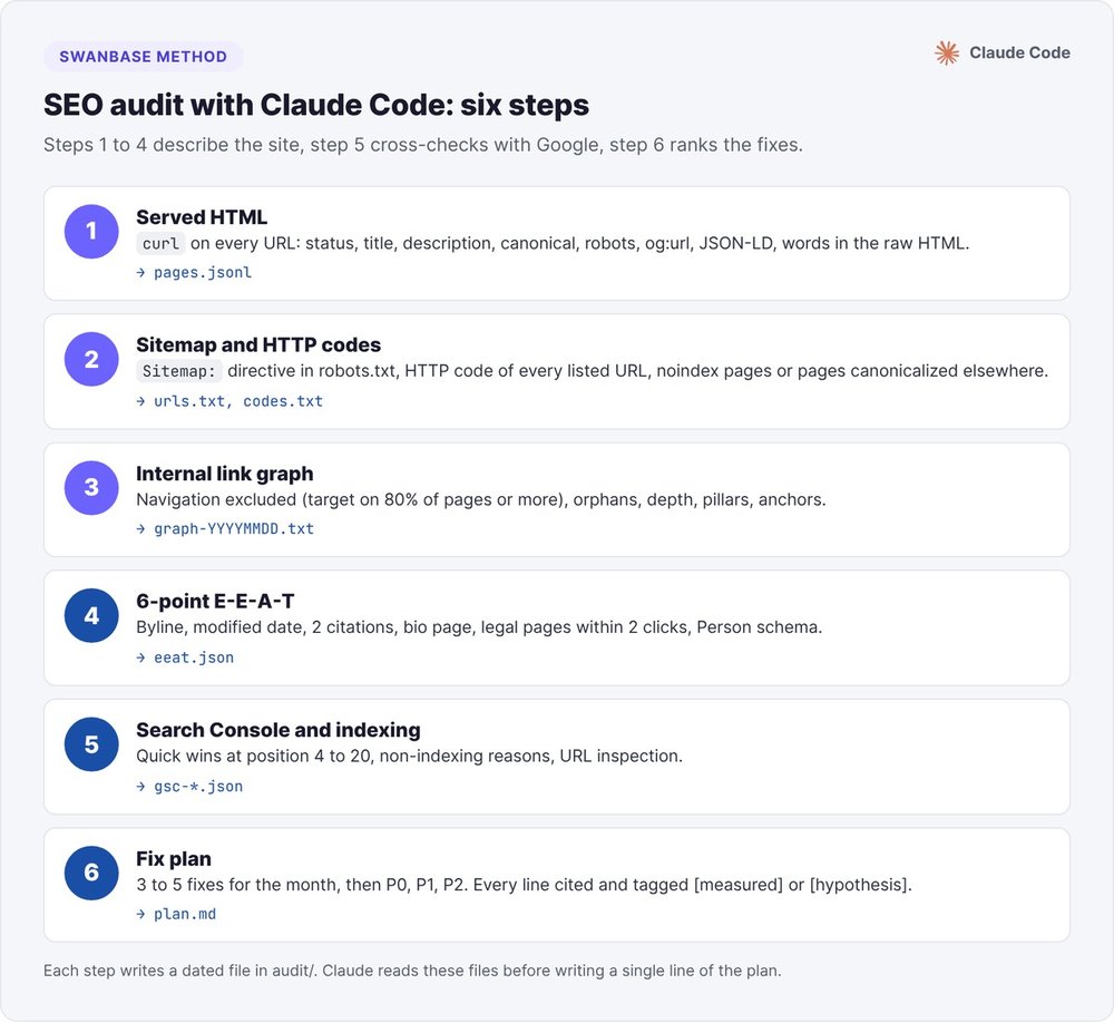 The six steps of an SEO audit with Claude Code: served HTML, sitemap and HTTP codes, internal link graph, 6-point E-E-A-T, Search Console, fix plan