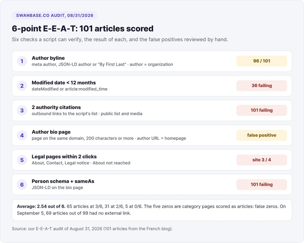 6-point E-E-A-T score for 101 swanbase.co articles on August 31, 2026: 2.54 average, results by signal and false positives