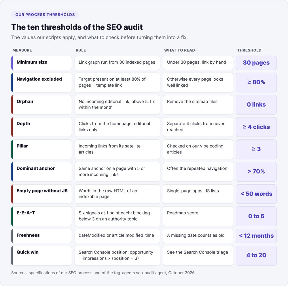 The ten SEO audit thresholds: 30 pages, navigation at 80%, orphan, 4 clicks, pillar at 3 links, anchor at 70%, 50 words, E-E-A-T out of 6, 12 months, positions 4 to 20