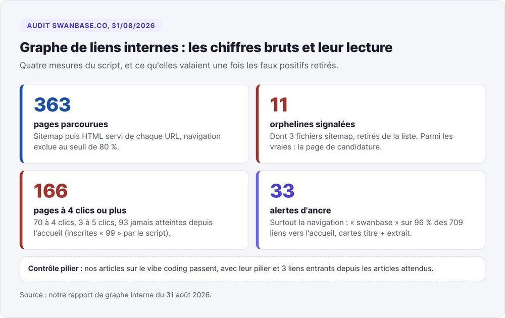 Graphe de liens internes de swanbase.co au 31 août 2026 : 363 pages, 11 orphelines dont 3 sitemaps, 166 pages profondes dont 93 jamais atteintes, 33 alertes d'ancre