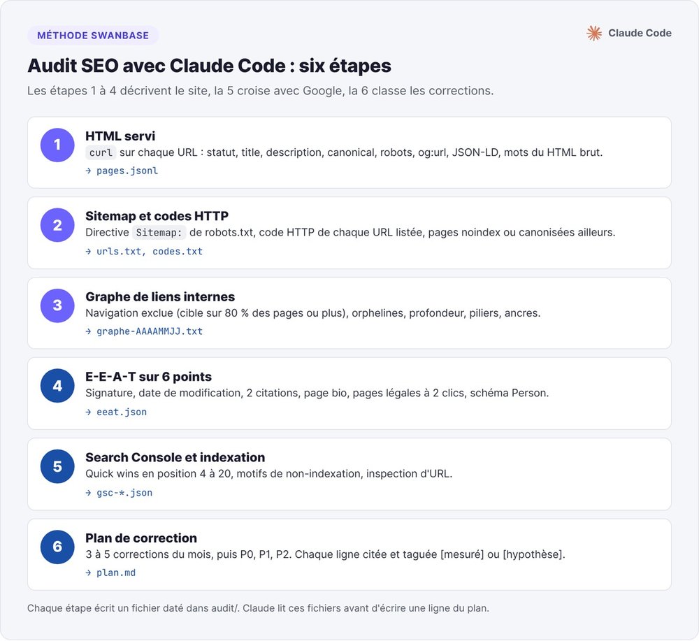 Les six étapes de l'audit SEO avec Claude Code : HTML servi, sitemap et codes HTTP, graphe de liens internes, E-E-A-T sur 6 points, Search Console, plan de correction
