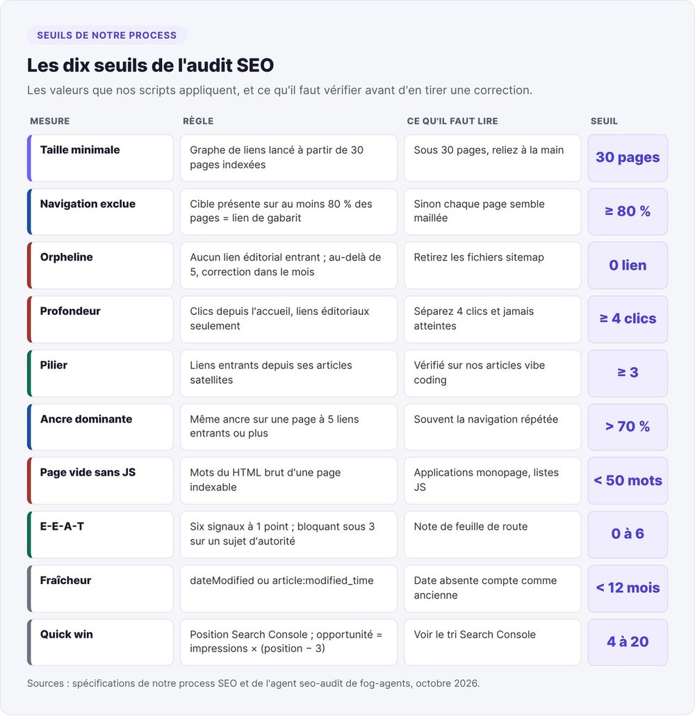 Les dix seuils de l'audit SEO : 30 pages, navigation à 80 %, orpheline, 4 clics, pilier à 3 liens, ancre à 70 %, 50 mots, E-E-A-T sur 6, 12 mois, positions 4 à 20