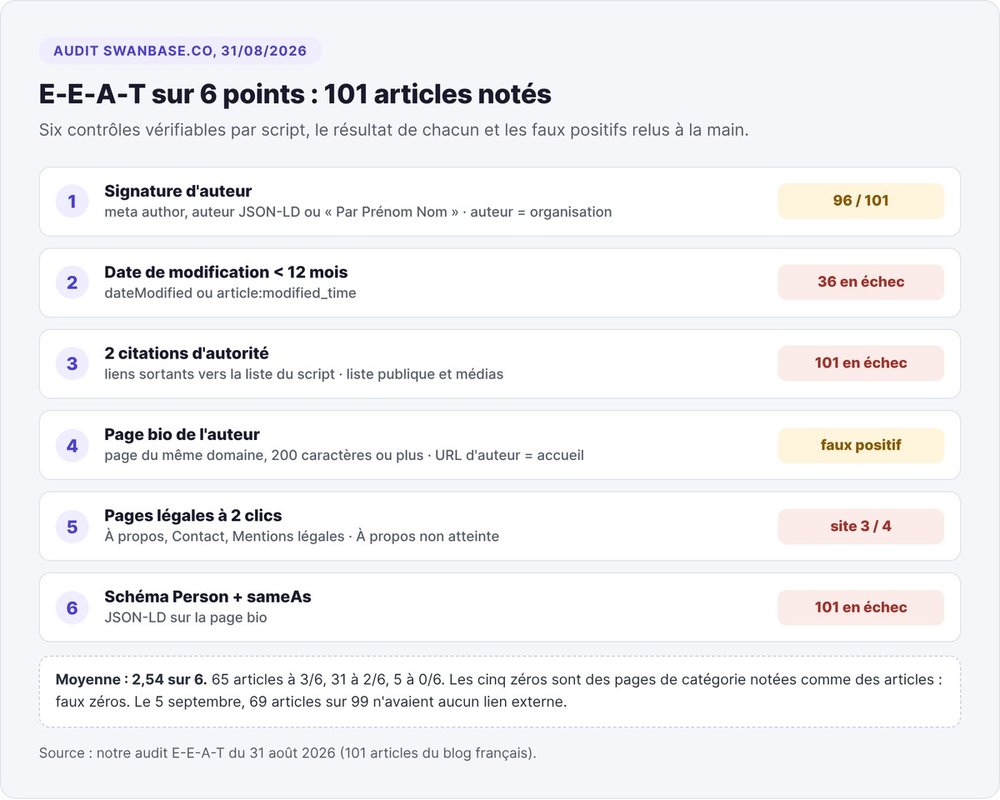 Note E-E-A-T sur 6 points de 101 articles swanbase.co au 31 août 2026 : moyenne 2,54, résultat par signal et faux positifs