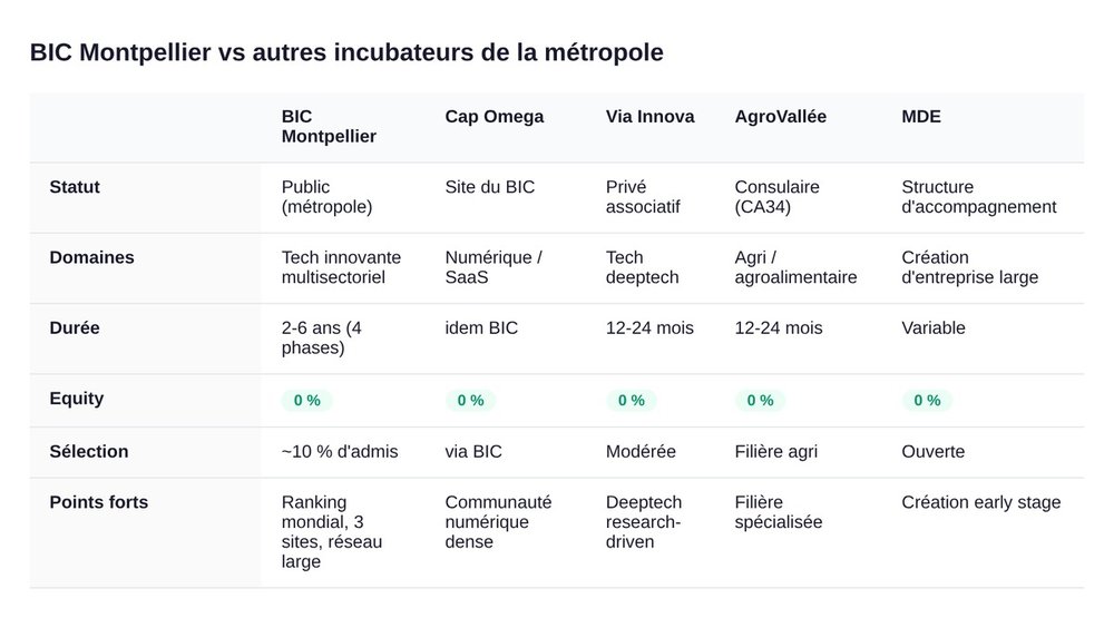 BIC Montpellier vs Cap Omega, Via Innova, AgroVallée, MDE comparatif incubateurs métropole