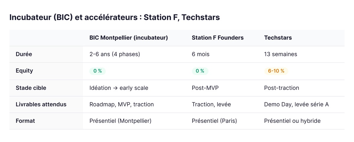 Tableau comparatif entre le BIC de Montpellier, le Founders Program de Station F et Techstars : durée, equity, stade cible, livrables et format