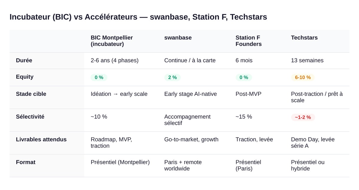 Incubateur BIC vs accélérateurs swanbase, Station F Founders, Techstars comparatif