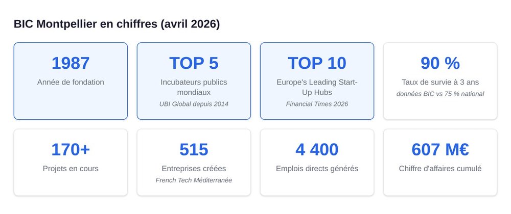 BIC Montpellier en chiffres : TOP 5 UBI Global, 170 projets, 515 entreprises, 607 M€ CA