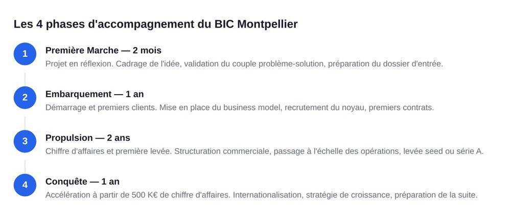 4 phases BIC Montpellier : Première Marche, Embarquement, Propulsion, Conquête