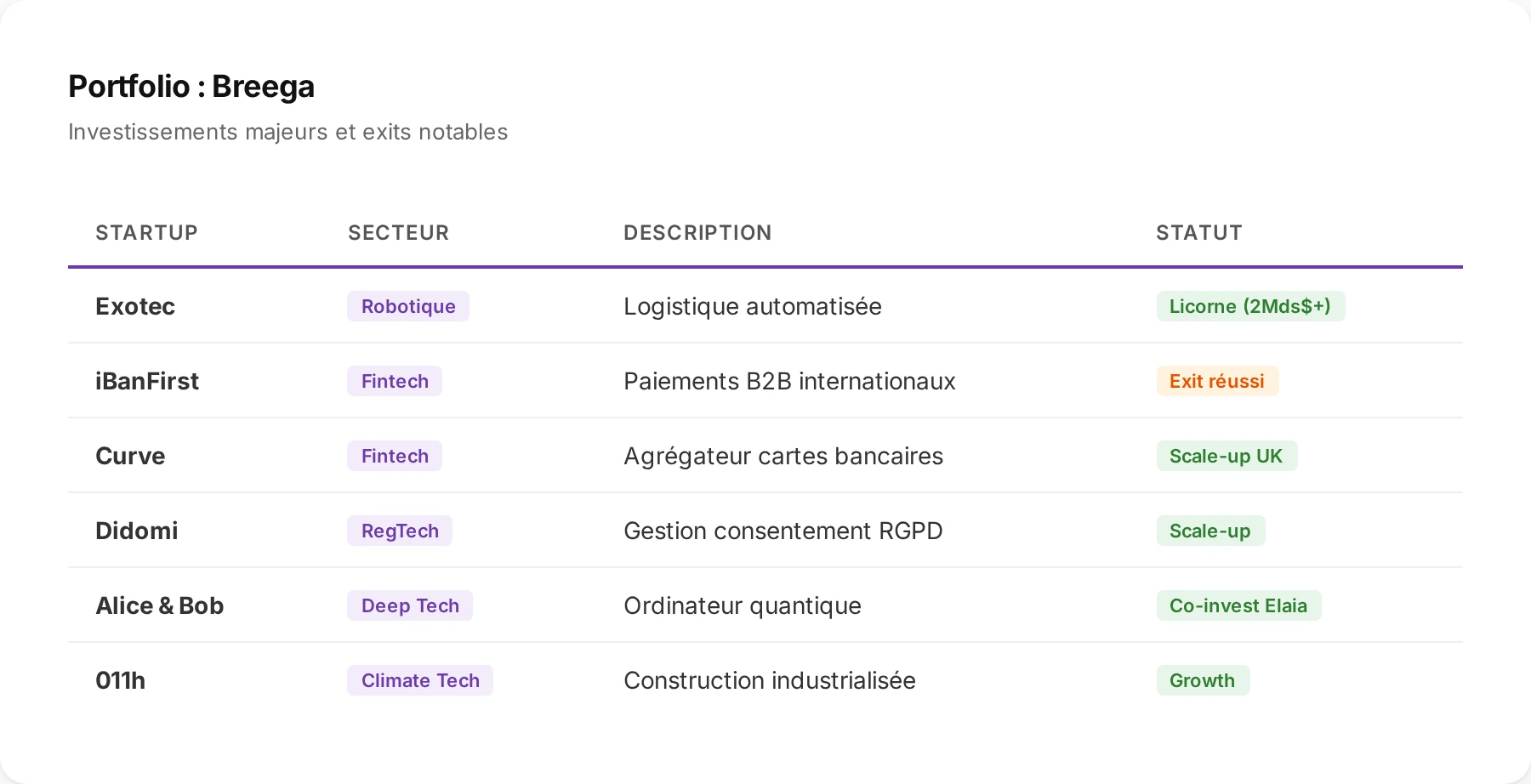 Portfolio notable de Breega : investissements majeurs