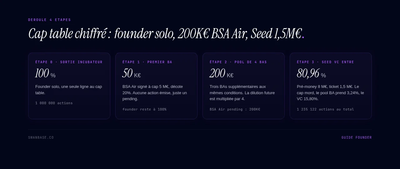 Cap table chiffré : founder solo, 200K€ BSA Air, Seed 1,5M€