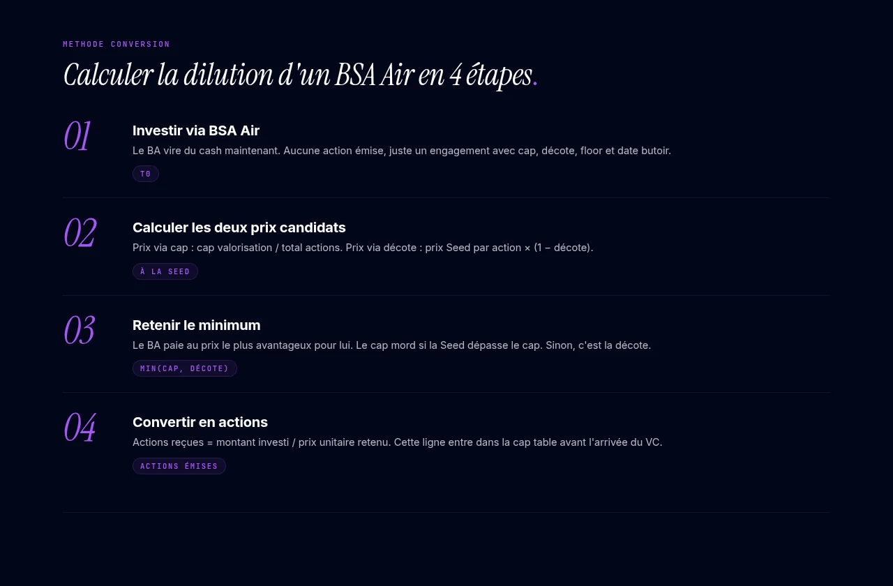 Calculer la dilution d'un BSA Air en 4 étapes