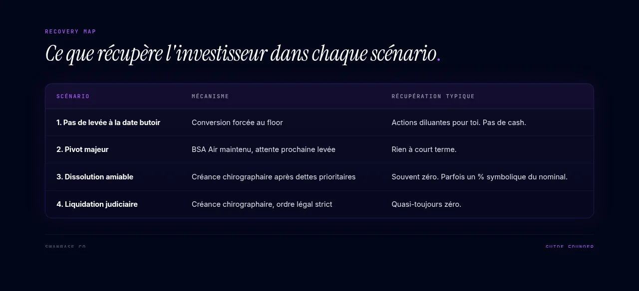 Ce que récupère l'investisseur dans chaque scénario