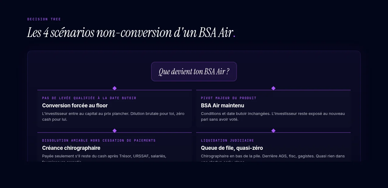 Les 4 scénarios non-conversion d'un BSA Air
