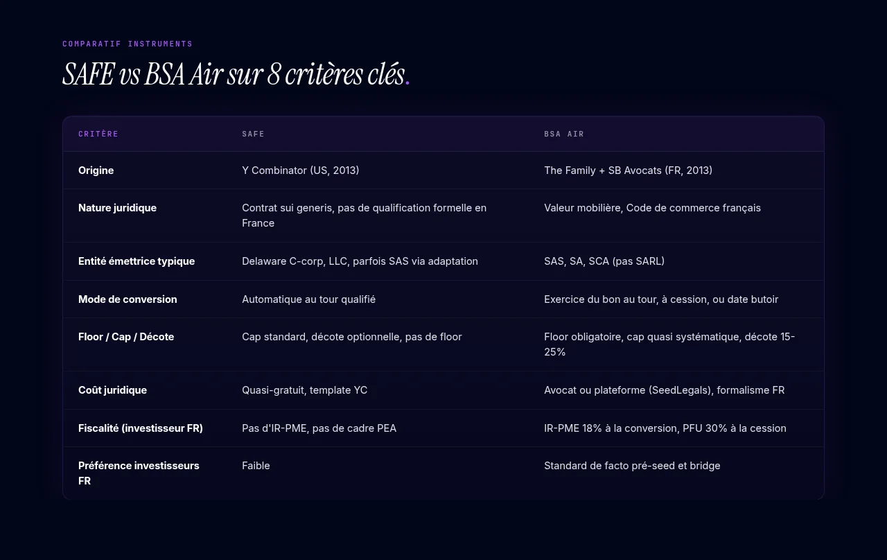 SAFE vs BSA Air sur 8 critères clés