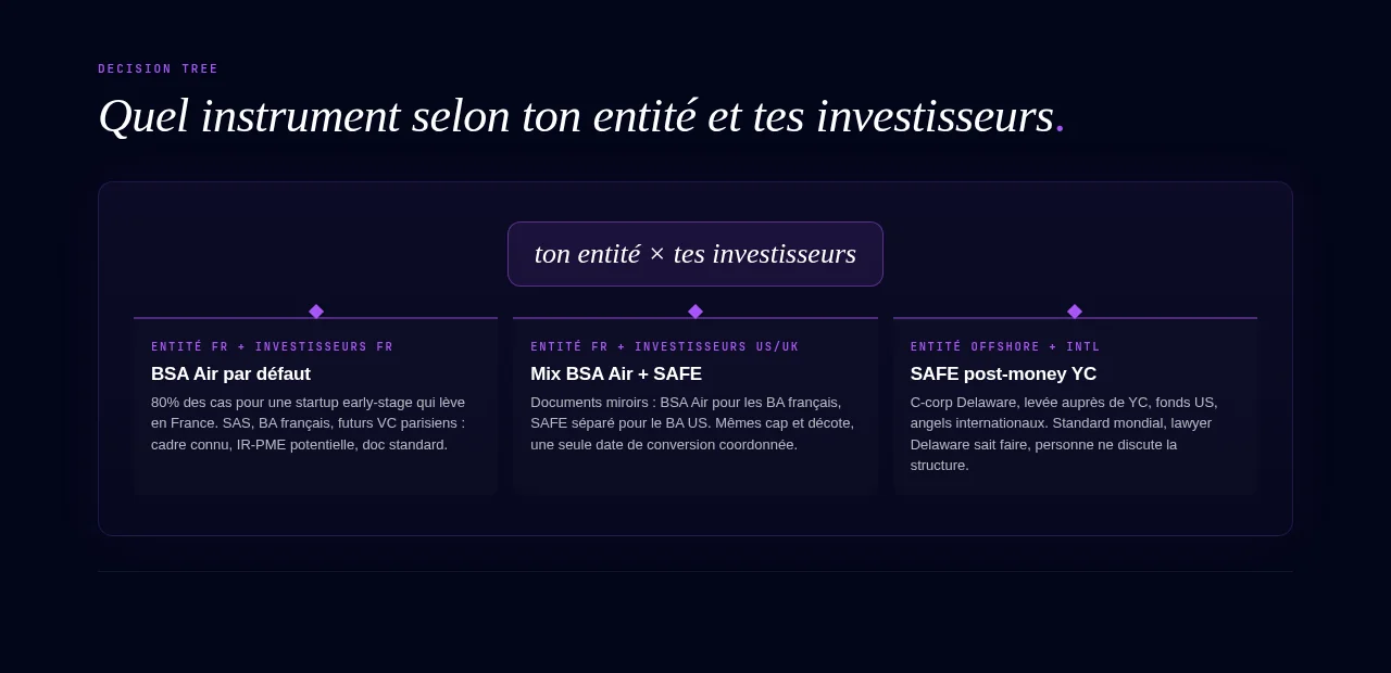 Quel instrument selon ton entité et tes investisseurs