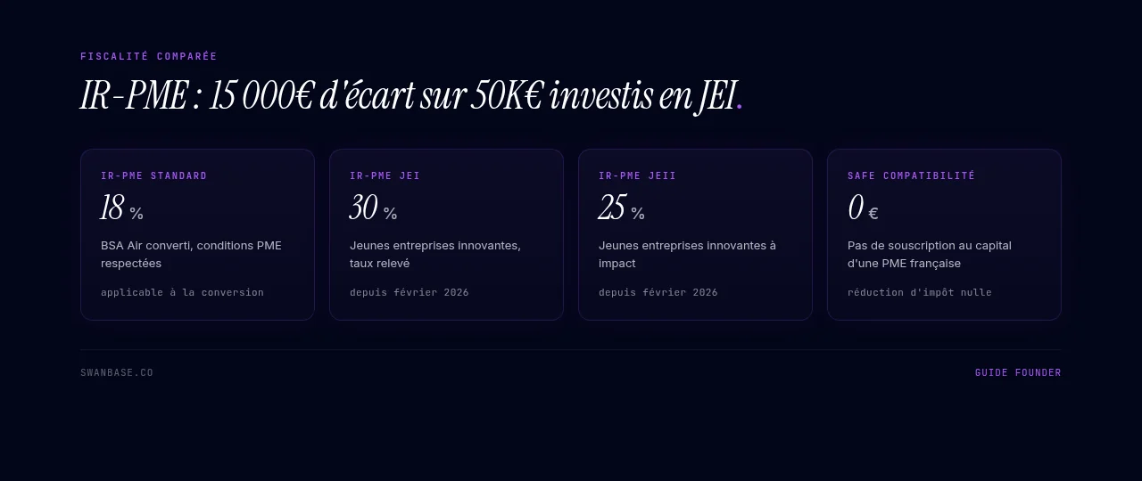 IR-PME : 15 000€ d'écart sur 50K€ investis en JEI